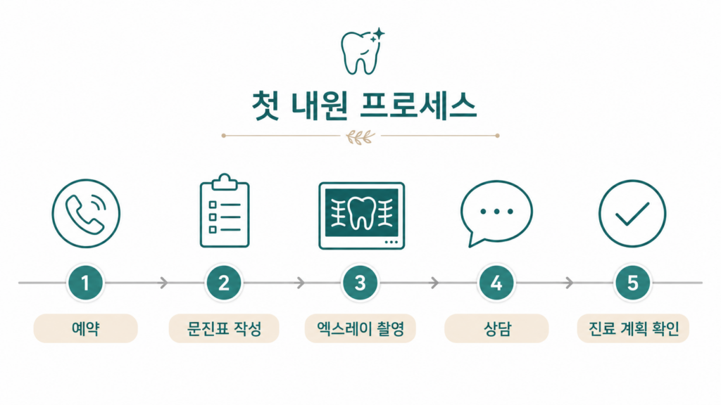 바른모양치과 치과공포증 환자 첫방문 진료 절차 5단계