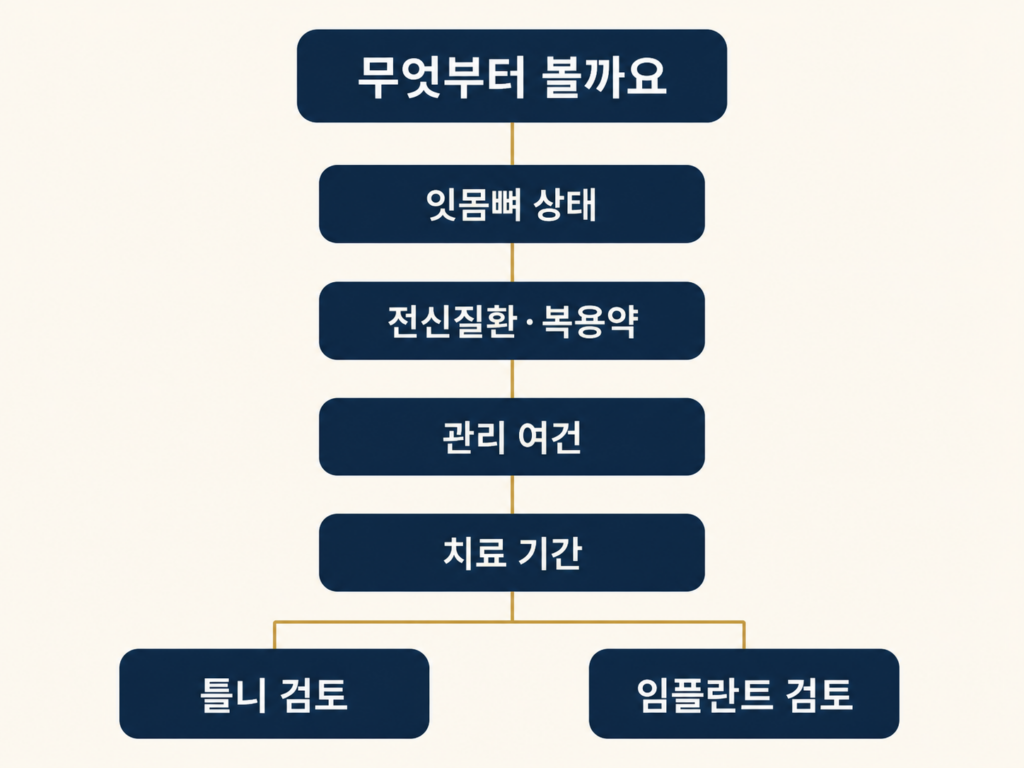 전체임플란트와 틀니 선택 조건 분기도 — 잇몸뼈 상태, 전신질환, 관리 여건, 치료 기간에 따라 달라지는 판단 기준